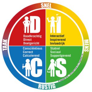 De DISC schijf van DISCFactor