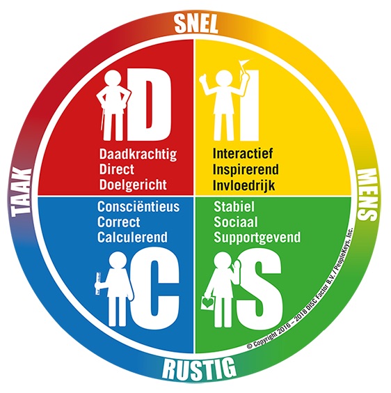 De DISC schijf van DISCFactor